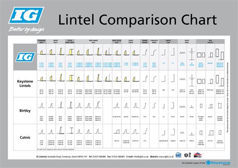 Lintel Comparison Chart IG .